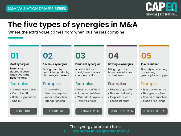 Infographic showing the five types of M&A synergies driving a higher valuation premium