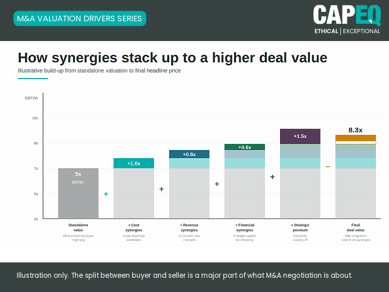 Infographic showing how synergies combine to create a premium M&A valuation