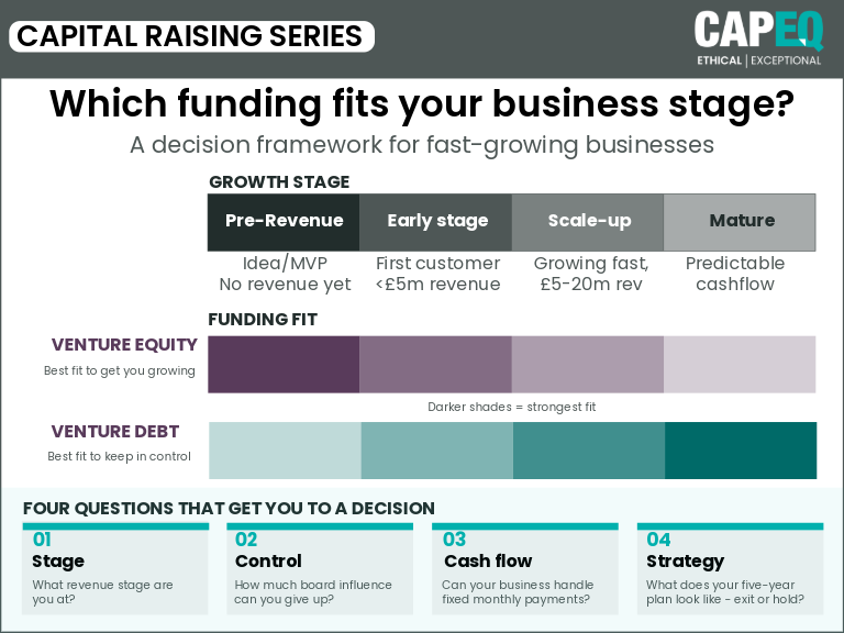 Decision framework showing how venture equity and venture debt fit different growth stages, from pre-revenue through to mature, alongside four diagnostic questions on stage, control, cash flow and long-term strategy.