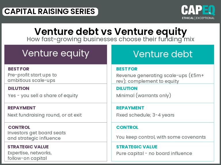 Infographic comparing venture debt and venture equity across five factors: best-fit company stage, dilution, repayment, control and strategic value. Venture equity suits earlier-stage start-ups; venture debt suits scale-ups with £1m+ revenue.