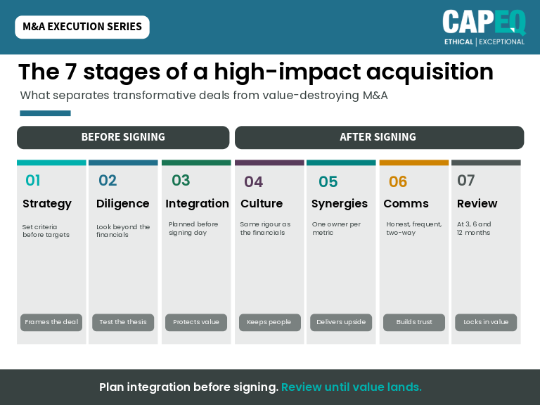 'Infographic showing the seven stages of a high-impact acquisition, split into before-signing and after-signing phases