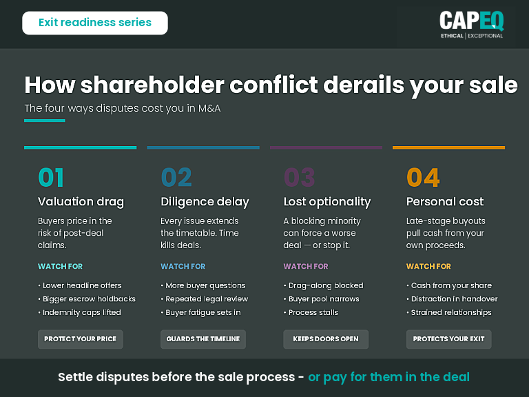 Infographic showing the four ways shareholder disputes derail a business sale: valuation drag, due diligence delay, lost optionality, and personal cost