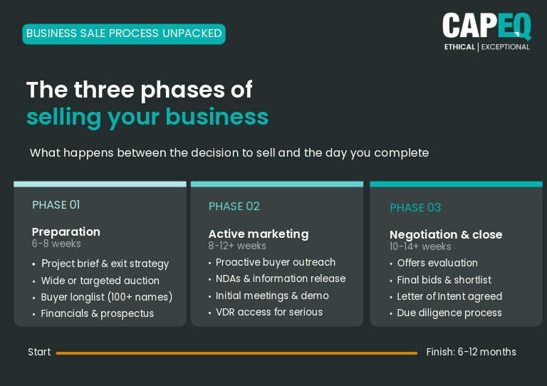 Infographic showing the three phases of selling a business: preparation, active marketing, and negotiation to close