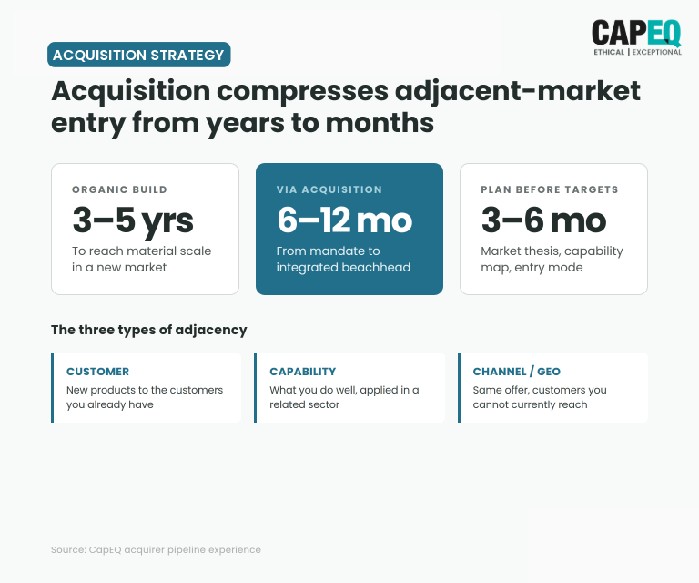 Comparison showing organic market entry takes three to five years versus six to twelve months via acquisition, with three to six months of planning recommended before approaching targets
