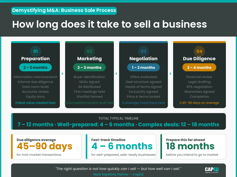 Infographic showing the four stages of a UK business sale: preparation (2–3 months), marketing (2–3 months), negotiation (1–2 months), and due diligence (2–4 months), totalling 7–12 months-sale-timeline