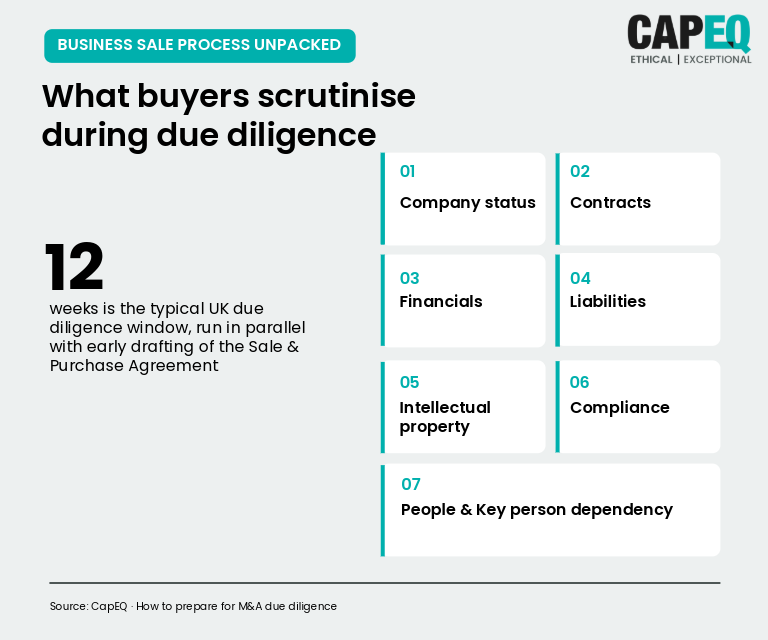 Diagram showing the seven categories of M&A due diligence and the typical six-to-12-week timeline