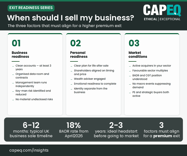 CapEQ diagram showing the three factors for timing a business sale — business readiness, personal readiness, and market conditions — with typical UK exit timeline of 6–18 months