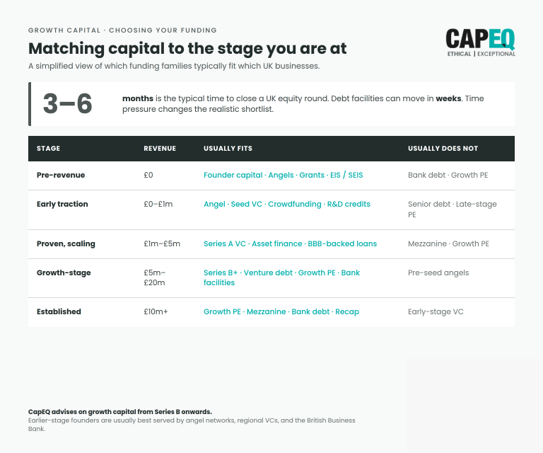 Table matching UK funding families to business stages, from pre-revenue through established profitable businesses