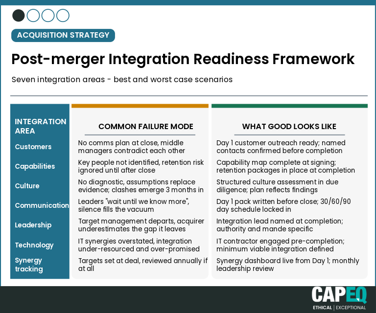 CapEQ PMI readiness framework showing seven integration areas, common failure modes, and what good post-merger integration looks like