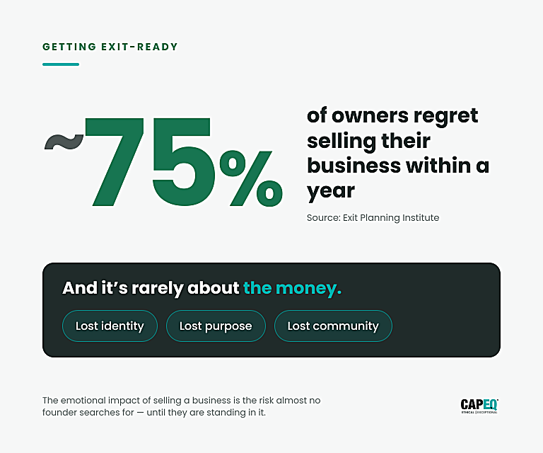 Statistic showing around 75% of owners regret selling their business within a year, driven by lost identity, purpose and community rather than money.