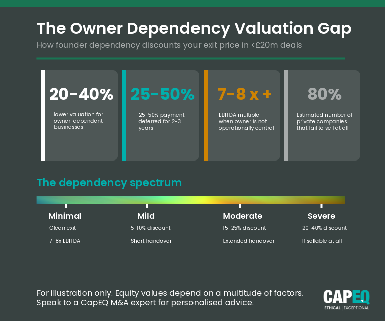Chart showing the owner dependency valuation gap: founder-dependent UK businesses achieve 20–40% lower exit valuations, with EBITDA multiples of 3–4x compared to 7–8x or more for owner-independent businesses