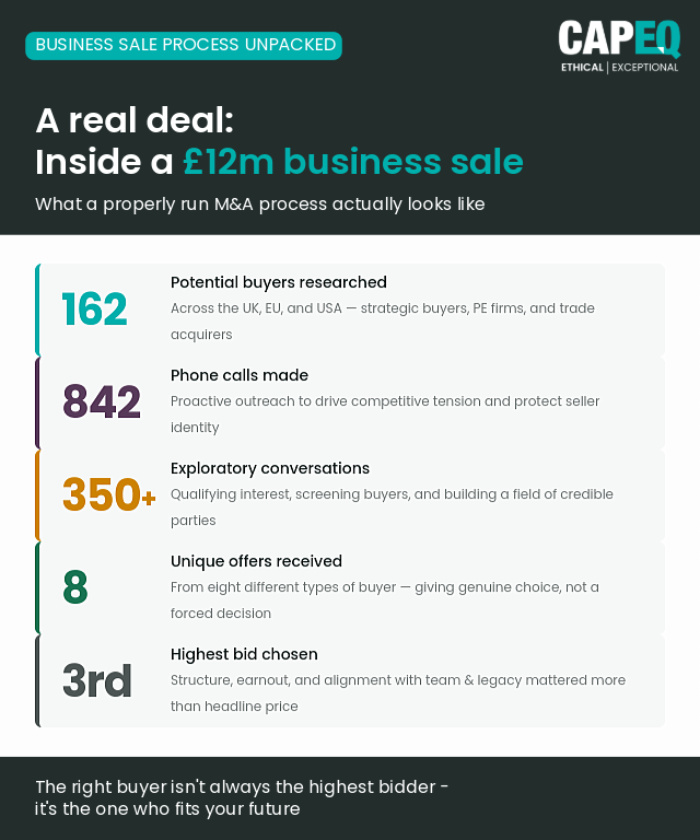 Data infographic showing the stats behind a £12m business sale managed by CapEQ — 162 buyers researched, 842 calls, 8 offers