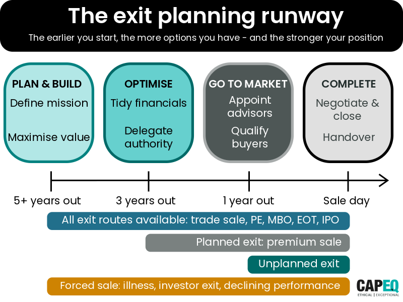 Exit planning - business sale options