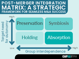 M&A infographic | Post-Merger Integration Strategic Framework