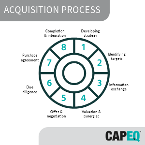 Key Steps in the M&A Acquisition Process