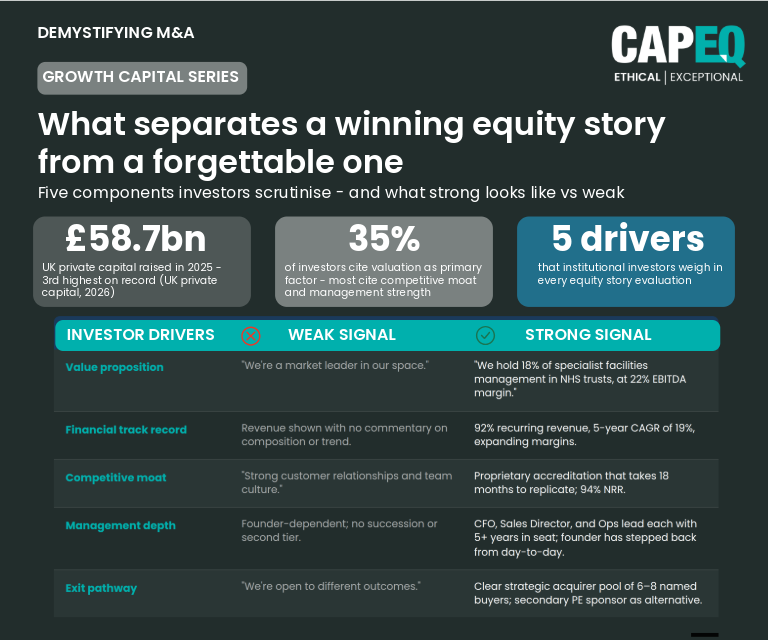 Framework table comparing weak versus strong signals across five equity story value drivers — CapEQ