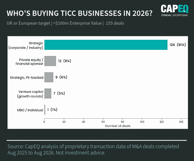 Horizontal bar chart of UK and European TICC M&A acquirer mix for 155 sub-£100m deals to August 2026: 126 strategic, 12 private equity, 9 strategic PE-backed, 7 venture capital, 1 MBO. Analysis by CapEQ.