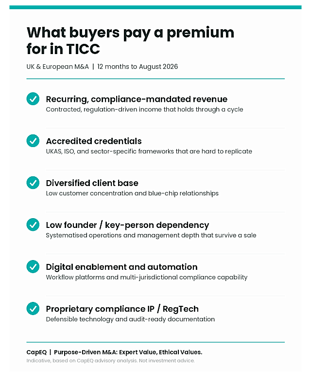 Checklist of what buyers pay a premium for in UK and European TICC M&A: recurring compliance-mandated revenue, accredited credentials, diversified client base, low founder dependency, digital enablement, and proprietary compliance IP. Analysis by CapEQ.