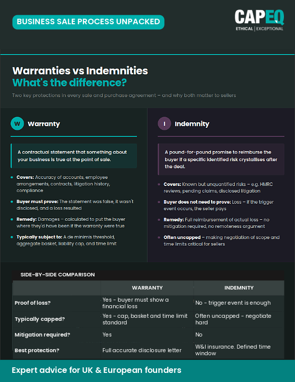 Infographic comparing warranties and indemnities in a business sale, showing key differences in proof of loss, liability caps and buyer remedies – CapEQ Business Sale Process Series