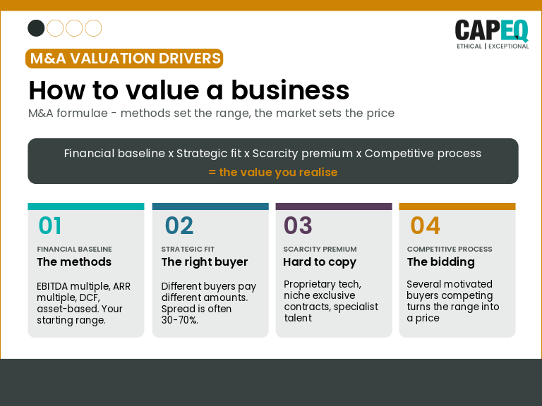 Infographic comparing four business valuation methods used in UK M&A: EBITDA multiple, discounted cash flow (DCF), asset-based, and revenue multiple. Each method shown with when to use it.
