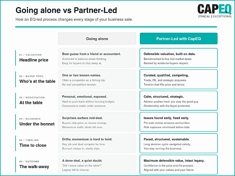 Comparison chart of going it alone versus a partner-led M&A advisor across valuation, buyer pool, negotiation, diligence, timeline and outcome — by CapEQ.